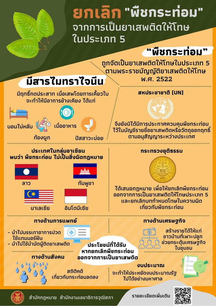 ปลดล็อก กระท่อม (kratom)